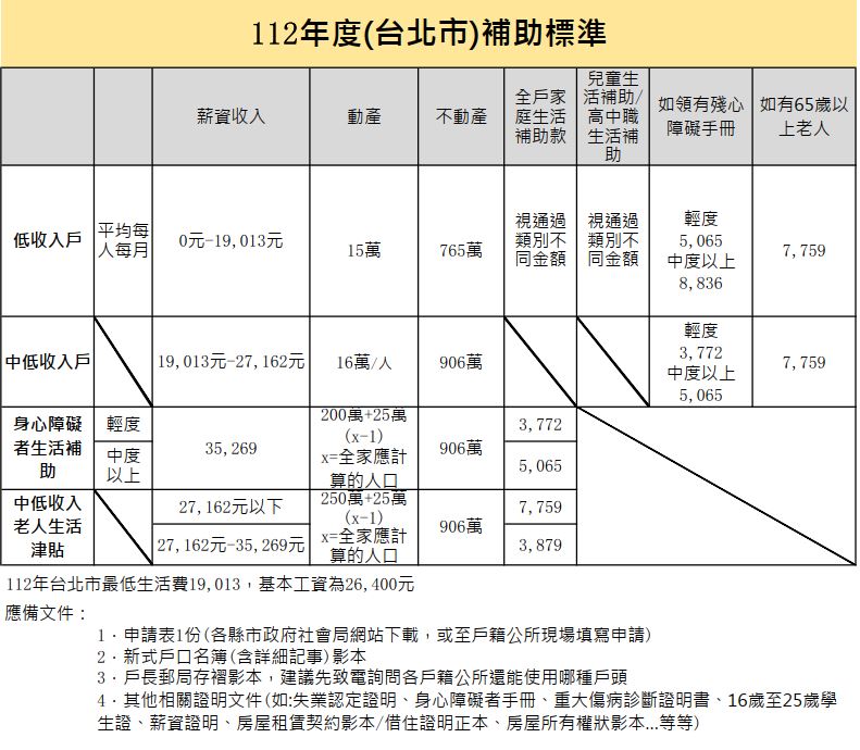 低收入戶申請標準